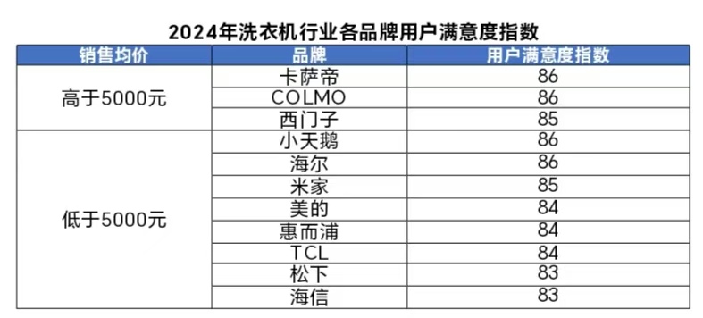 年洗衣机行业用户满意度指数创历史新高爱游戏网站入口中国质量协会：2024