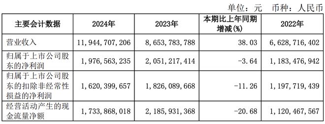 5亿！石头科技增收不增利爱游戏最新两天跌没11(图3)