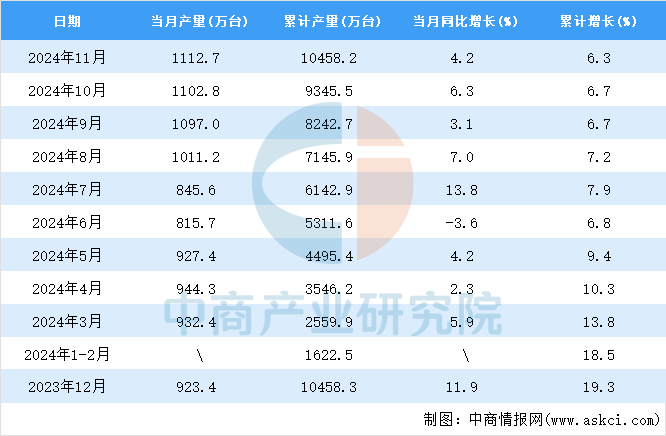 月全国家用洗衣机产量数据统计分析爱游戏a