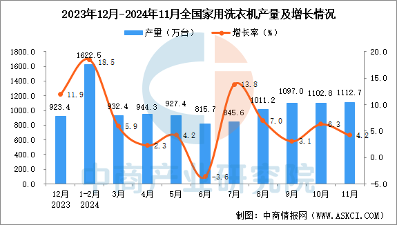 月全国家用洗衣机产量数据统计分析爱游戏app登录2024年11(图2)