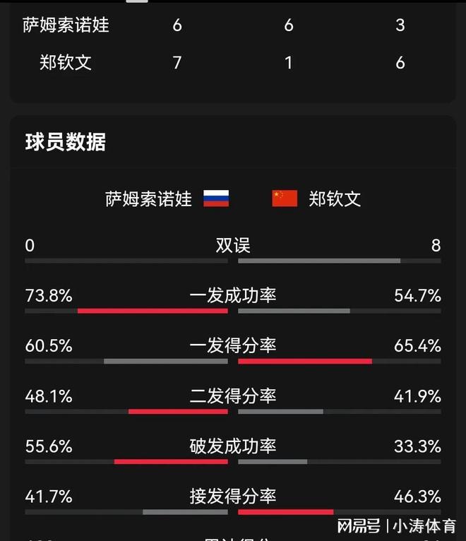 8决赛：郑钦文2-1战胜萨姆索诺娃爱游戏ayx网站2025法网女单1(图3)
